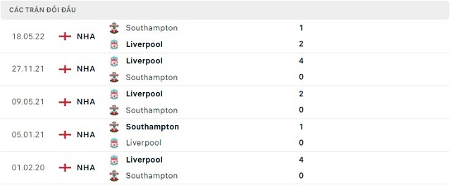  Lịch sử đối đầu Liverpool vs Southampton