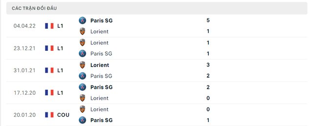 Lịch sử đối đầu Lorient vs Paris SG