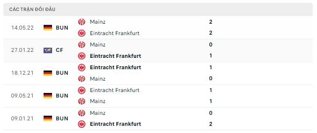 Lịch sử đối đầu Mainz vs Eintracht Frankfurt
