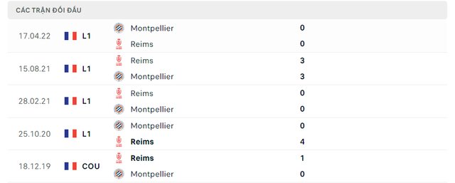 Lịch sử đối đầu Montpellier vs Reims