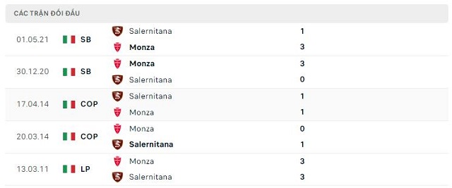  Lịch sử đối đầu Monza vs Salernitana