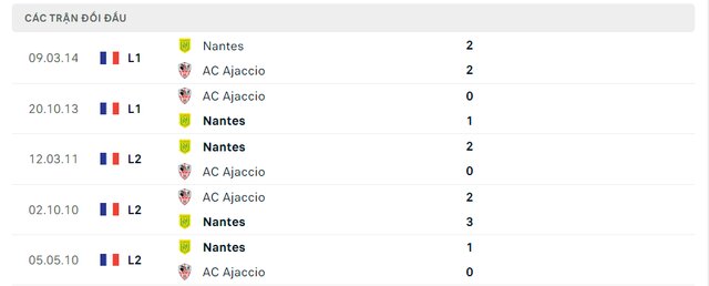 Lịch sử đối đầu Nantes vs AC Ajaccio