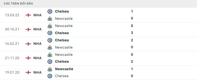  Lịch sử đối đầu Newcastle vs Chelsea