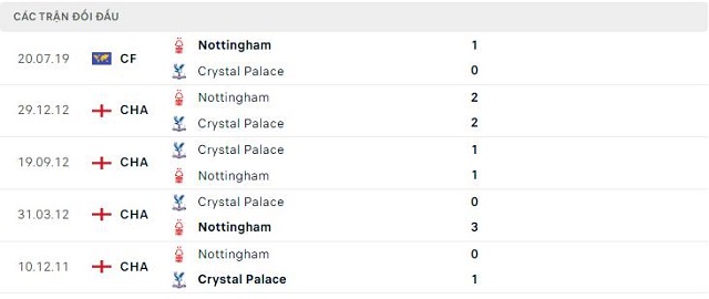 Lịch sử đối đầu Nottingham vs Crystal Palace