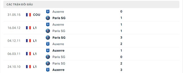 Lịch sử đối đầu Paris SG vs Auxerre