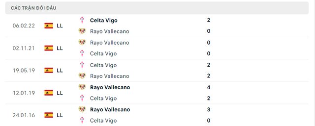 Lịch sử đối đầu Rayo Vallecano  vs Celta Vigo