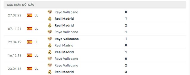 Lịch sử đối đầu Rayo Vallecano vs Real Madrid