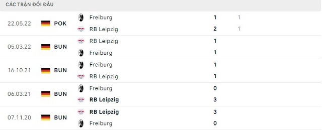Lịch sử đối đầu RB Leipzig vs Freiburg