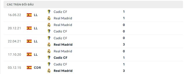 Lịch sử đối đầu Real Madrid  vs Cadiz CF