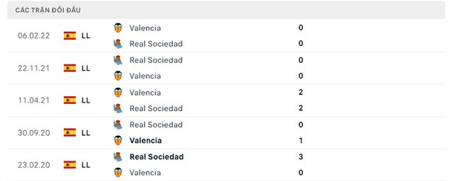 Lịch sử đối đầu Real Sociedad vs Valencia