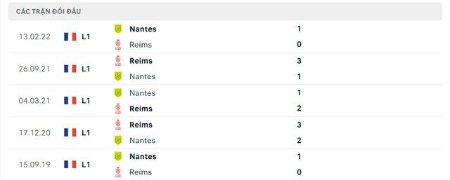 Lịch sử đối đầu Reims vs Nantes