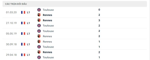 Lịch sử đối đầu Rennes vs Toulouse