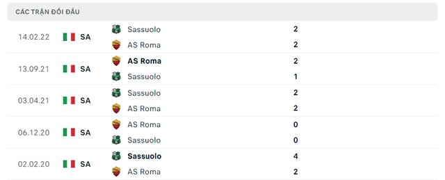 Lịch sử đối đầu Sassuolo vs AS Roma