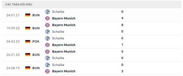 Lịch sử đối đầu Schalke vs Bayern Munich