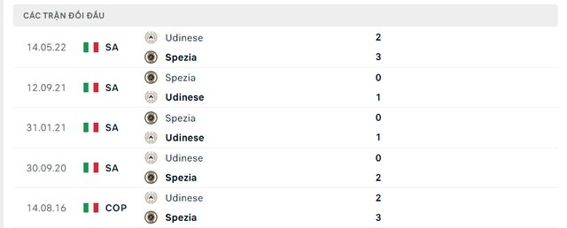 Lịch sử đối đầu Spezia vs Udinese