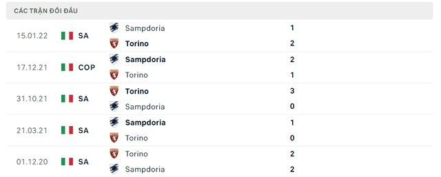Lịch sử đối đầu Torino vs Sampdoria