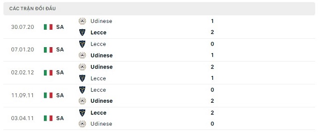  Lịch sử đối đầu Udinese vs Lecce