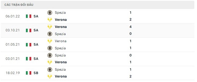  Lịch sử đối đầu Verona vs Spezia