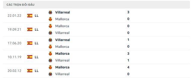 Lịch sử đối đầu Villarreal vs Mallorca