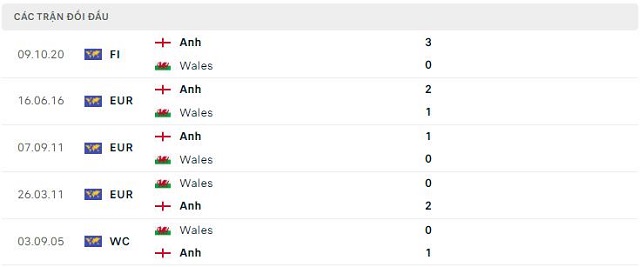  Lịch sử đối đầu Wales vs Anh