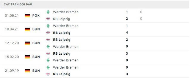  Lịch sử đối đầu Werder Bremen vs RB Leipzig