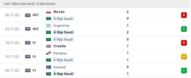 Phong độ Ả Rập Saudi 5 trận gần nhất