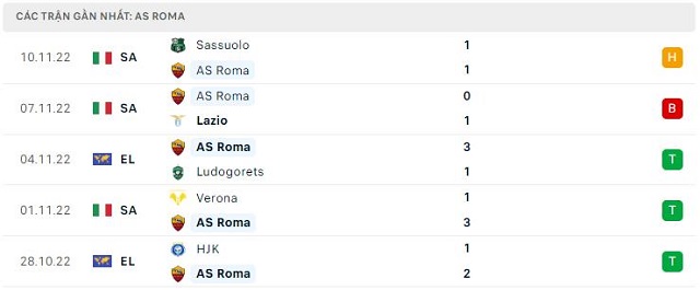  Phong độ AS Roma 5 trận gần nhất