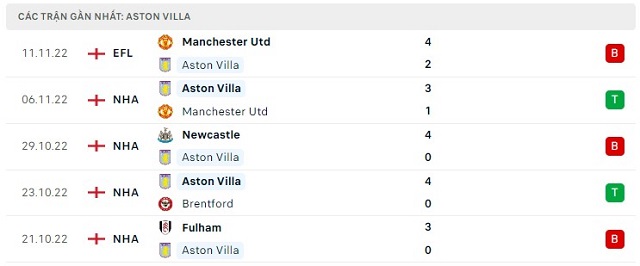  Phong độ Aston Villa 5 trận gần nhất