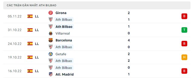 Phong độ Ath Bilbao 5 trận gần nhất