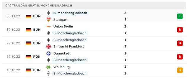 Phong độ B. Monchengladbach 5 trận gần nhất