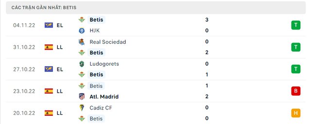 Phong độ Betis 5 trận gần nhất