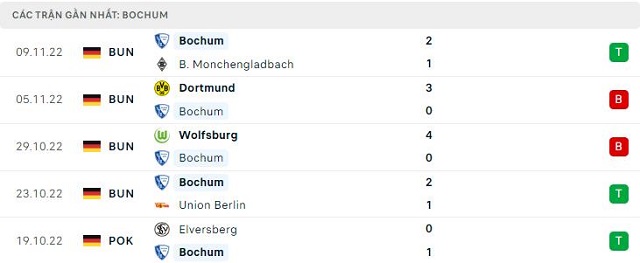  Phong độ Bochum 5 trận gần nhất