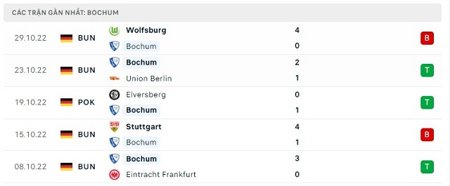  Phong độ Bochum 5 trận gần nhất