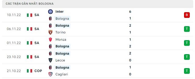  Phong độ Bologna 5 trận gần nhất