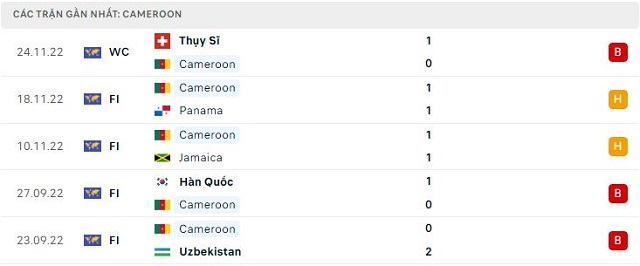  Phong độ Cameroon 5 trận gần nhất