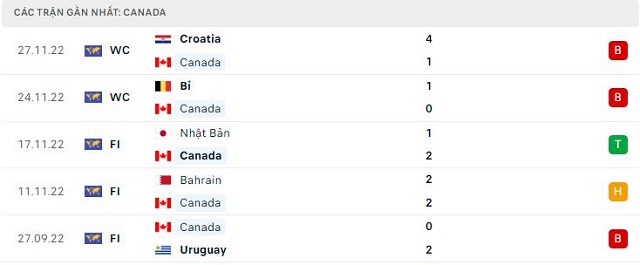  Phong độ Canada 5 trận gần nhất