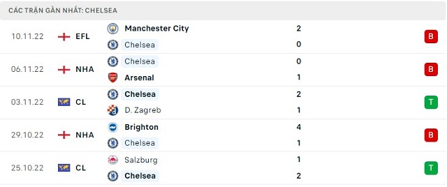  Phong độ Chelsea 5 trận gần nhất