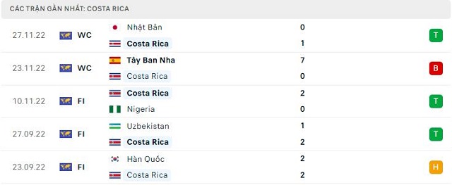  Phong độ Costa Rica 5 trận gần nhất