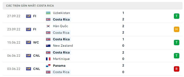  Phong độ Costa Rica 5 trận gần nhất