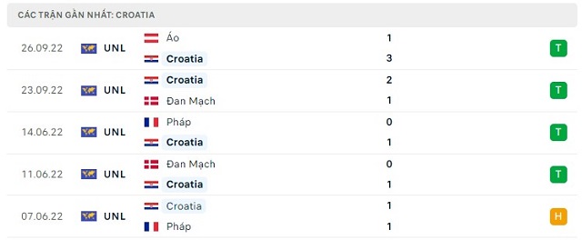  Phong độ Croatia 5 trận gần nhất