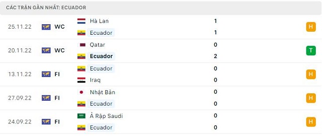  Phong độ Ecuador 5 trận gần nhất
