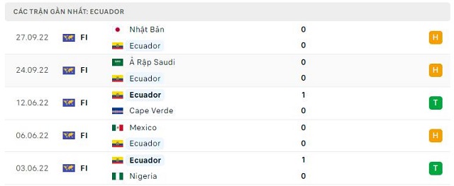  Phong độ Ecuador 5 trận gần nhất