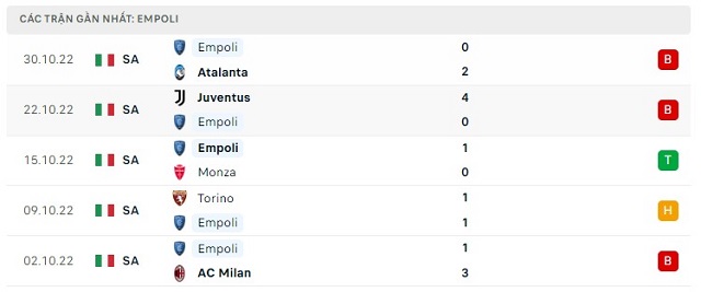 Phong độ Empoli 5 trận gần nhất