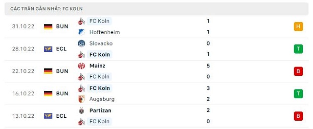 Phong độ FC Koln 5 trận gần nhất