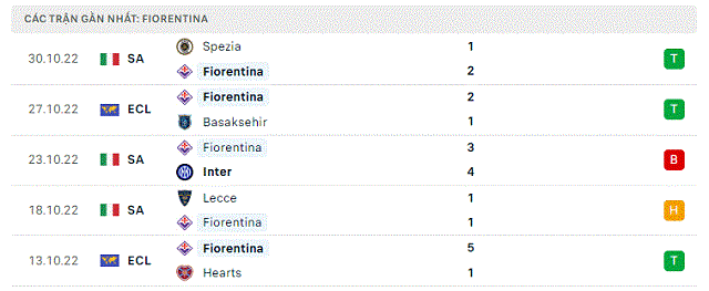  Phong độ Fiorentina 5 trận gần nhất