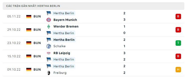 Phong độ Hertha Berlin 5 trận gần nhất