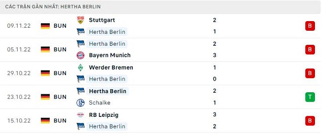  Phong độ Hertha Berlin 5 trận gần nhất