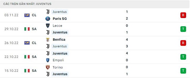  Phong độ Juventus 5 trận gần nhất