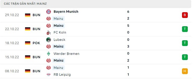  Phong độ Mainz 5 trận gần nhất