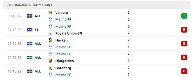 Phong độ Malmo FF 5 trận gần nhất